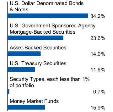 Graphical Representation - Allocation 1 Chart