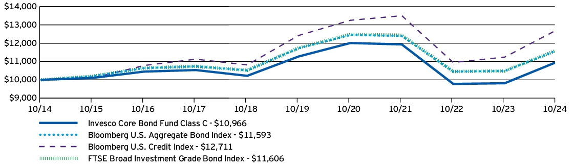 Fund Performance - Growth of 10K