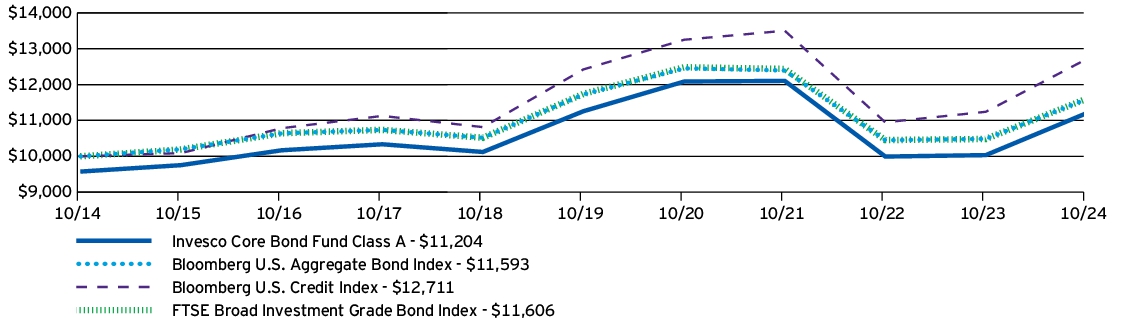 Fund Performance - Growth of 10K