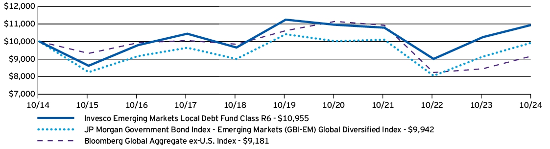 Fund Performance - Growth of 10K