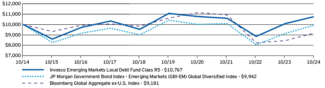 Fund Performance - Growth of 10K