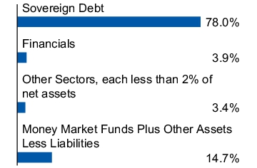 Graphical Representation - Allocation 1 Chart