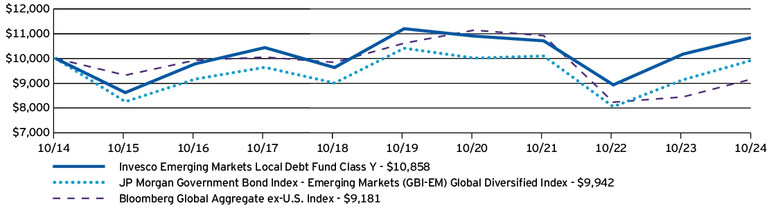 Fund Performance - Growth of 10K