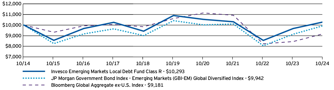 Fund Performance - Growth of 10K