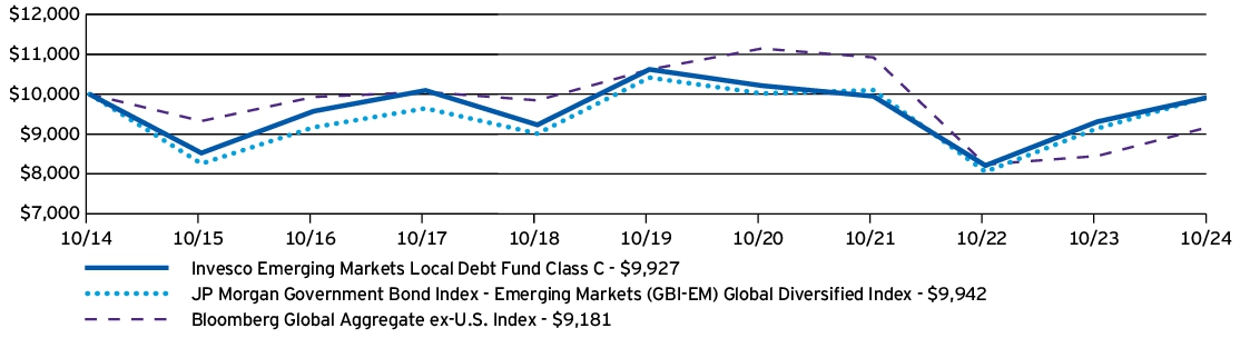 Fund Performance - Growth of 10K