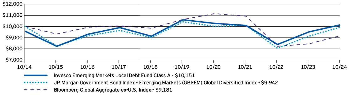 Fund Performance - Growth of 10K