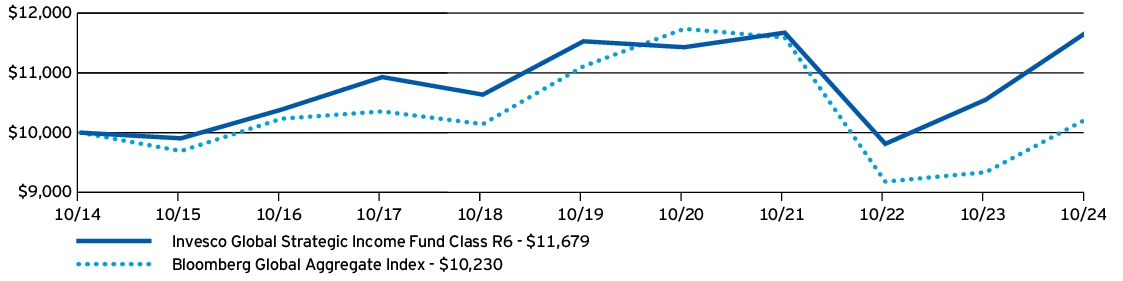 Fund Performance - Growth of 10K