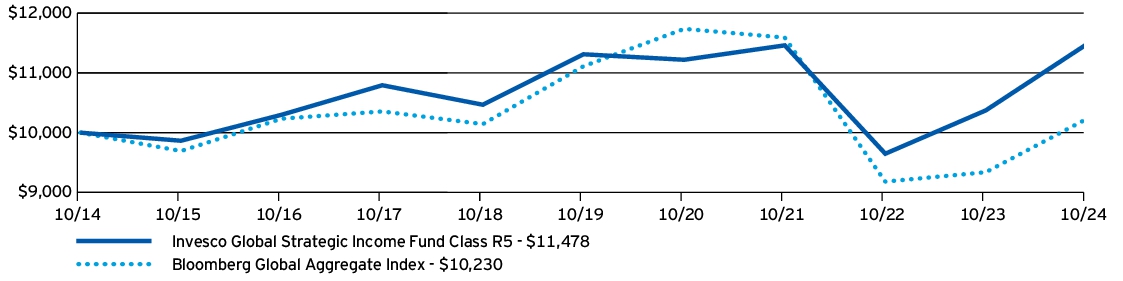 Fund Performance - Growth of 10K