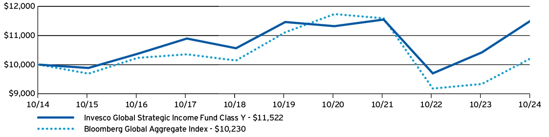 Fund Performance - Growth of 10K