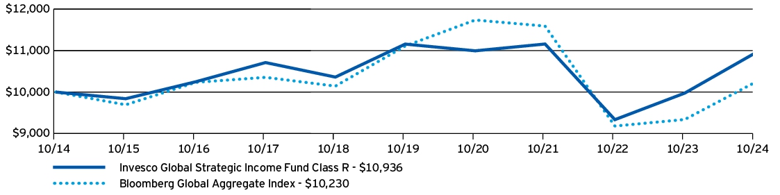 Fund Performance - Growth of 10K