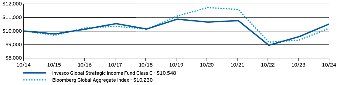 Fund Performance - Growth of 10K