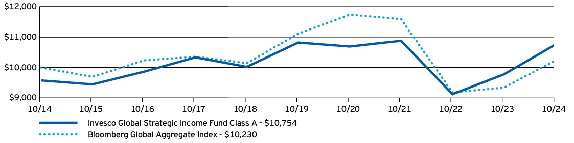 Fund Performance - Growth of 10K