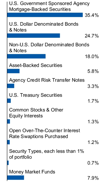 Graphical Representation - Allocation 1 Chart