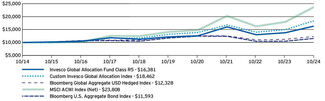 Fund Performance - Growth of 10K