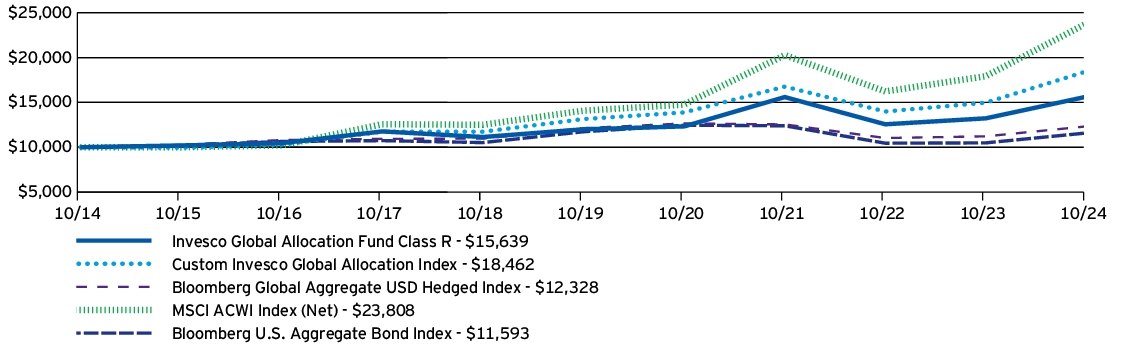 Fund Performance - Growth of 10K