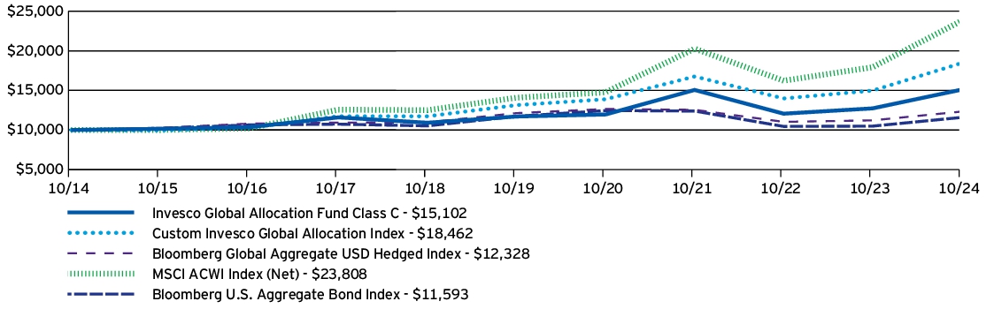 Fund Performance - Growth of 10K