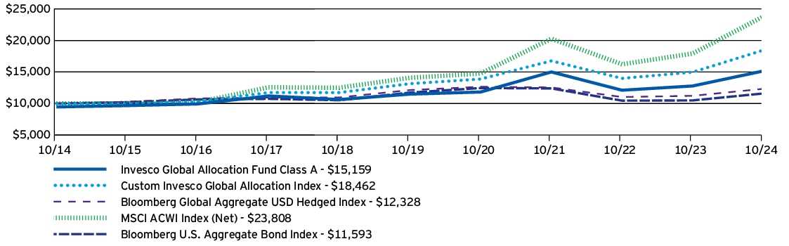 Fund Performance - Growth of 10K