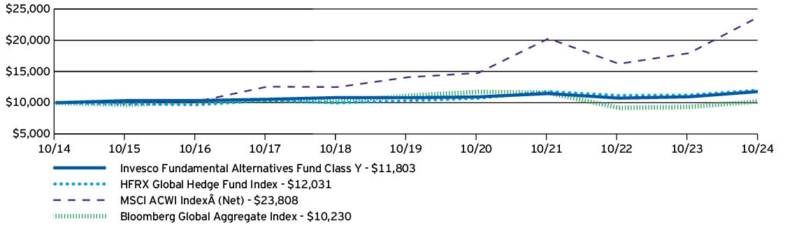 Fund Performance - Growth of 10K