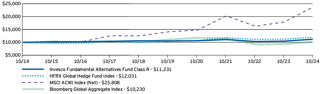 Fund Performance - Growth of 10K