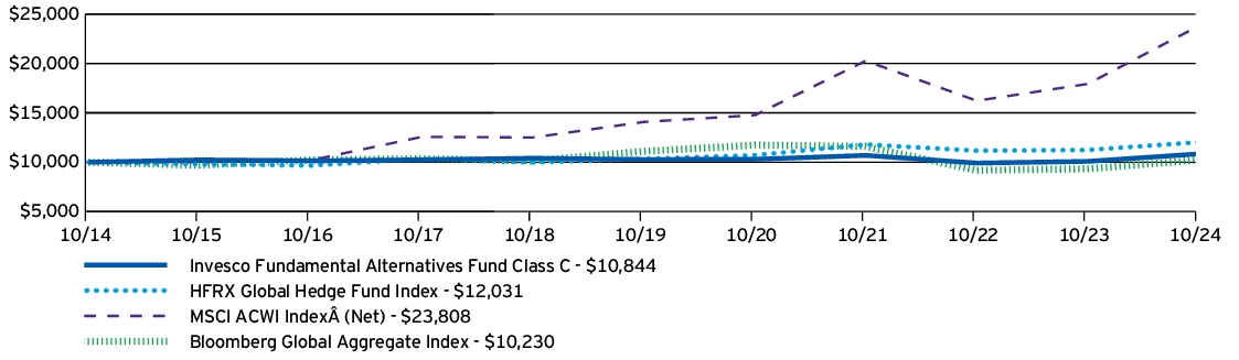 Fund Performance - Growth of 10K