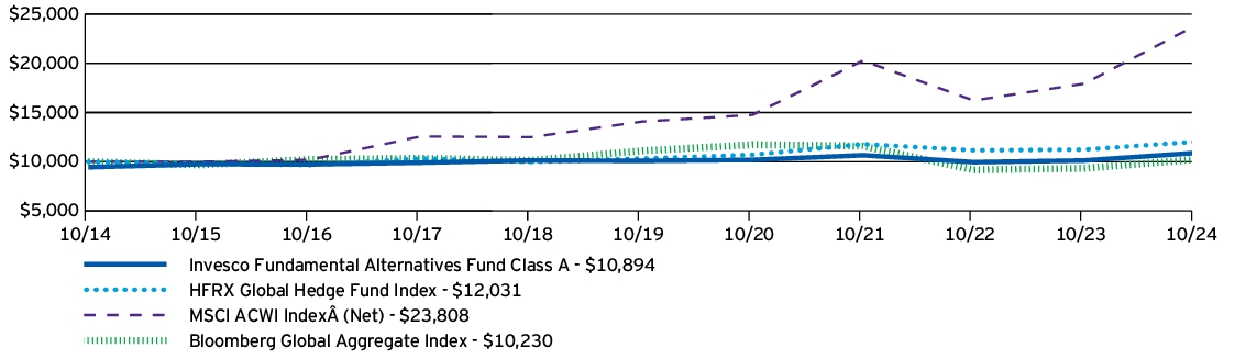 Fund Performance - Growth of 10K