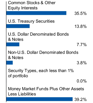 Graphical Representation - Allocation 1 Chart