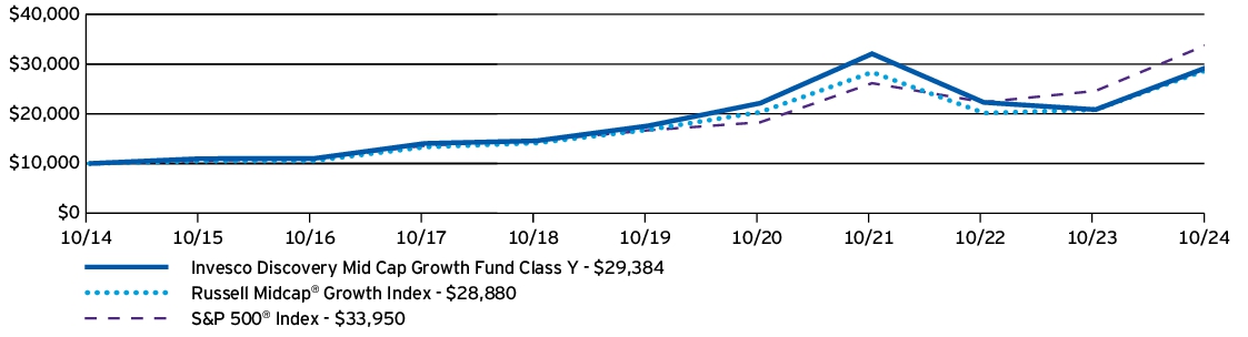 Fund Performance - Growth of 10K