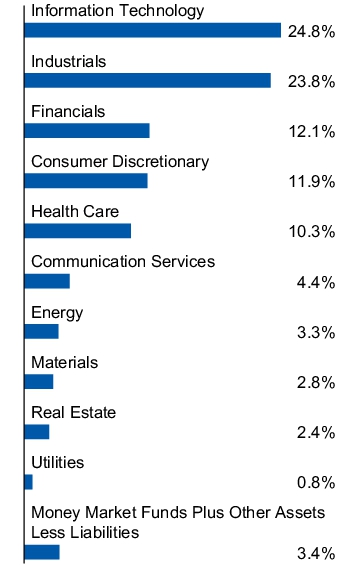 Graphical Representation - Allocation 1 Chart