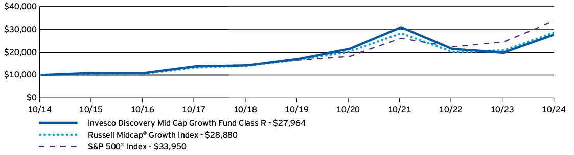 Fund Performance - Growth of 10K