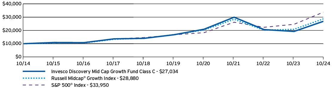 Fund Performance - Growth of 10K