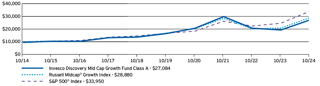 Fund Performance - Growth of 10K