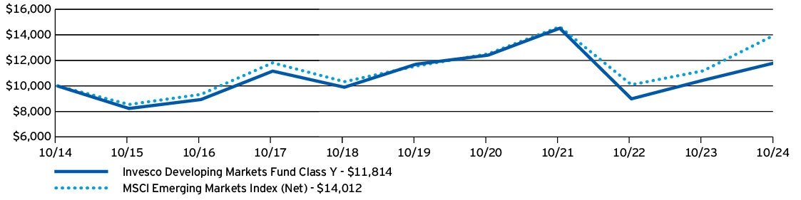 Fund Performance - Growth of 10K