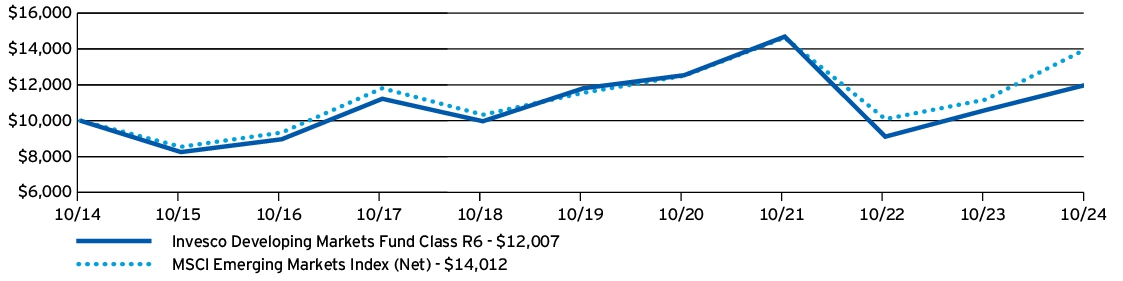 Fund Performance - Growth of 10K