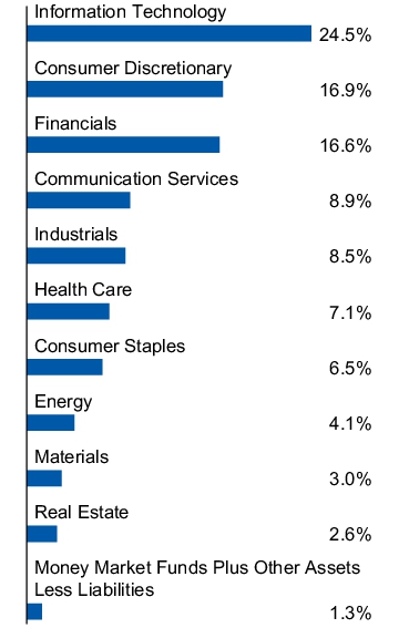 Graphical Representation - Allocation 1 Chart