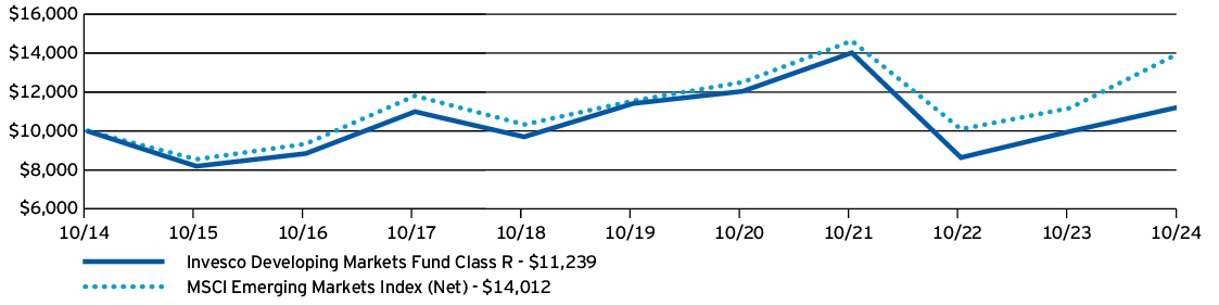 Fund Performance - Growth of 10K