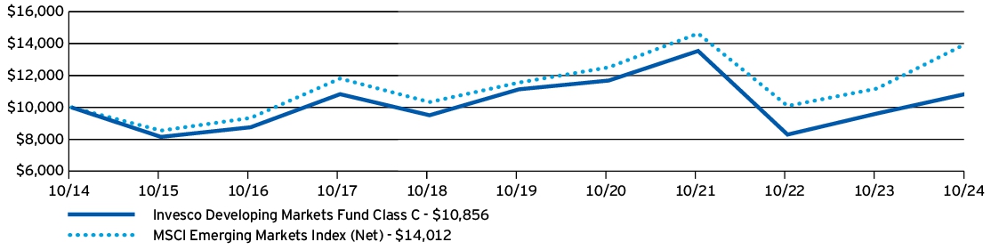 Fund Performance - Growth of 10K