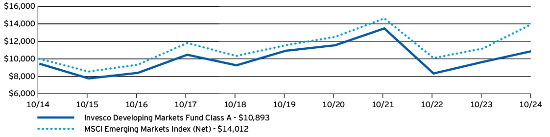 Fund Performance - Growth of 10K