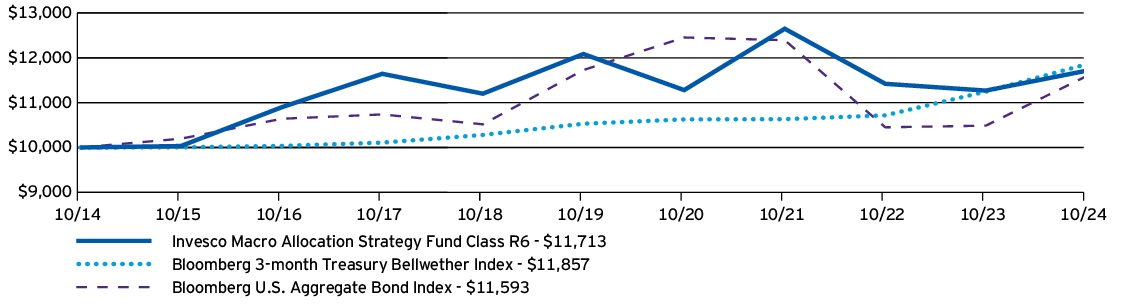 Fund Performance - Growth of 10K