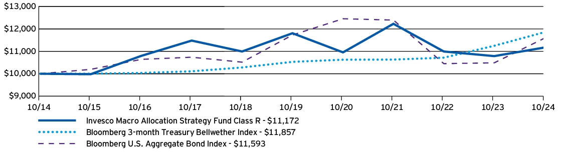 Fund Performance - Growth of 10K