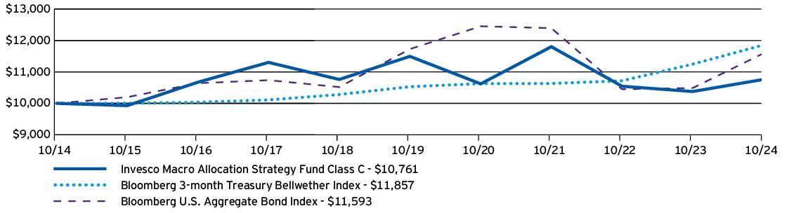 Fund Performance - Growth of 10K