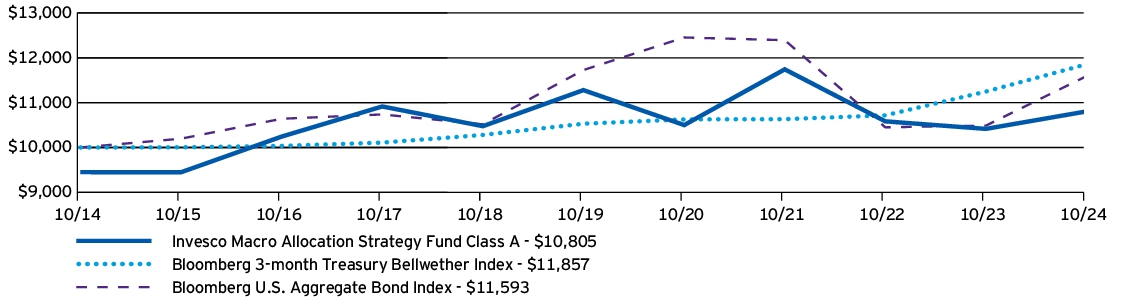 Fund Performance - Growth of 10K