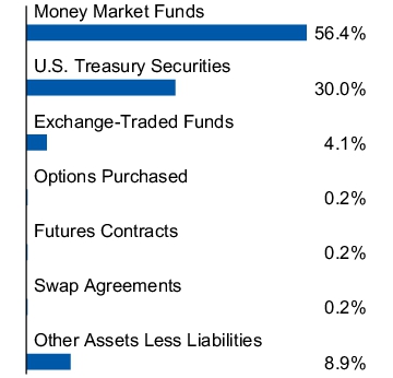 Graphical Representation - Allocation 1 Chart