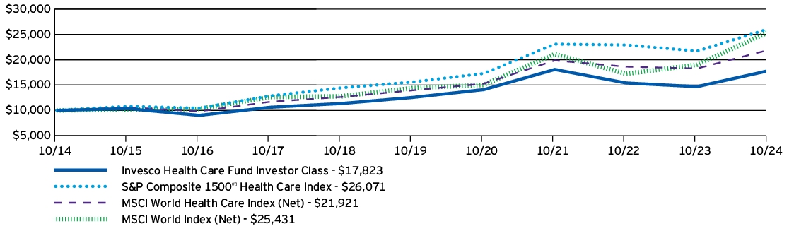 Fund Performance - Growth of 10K