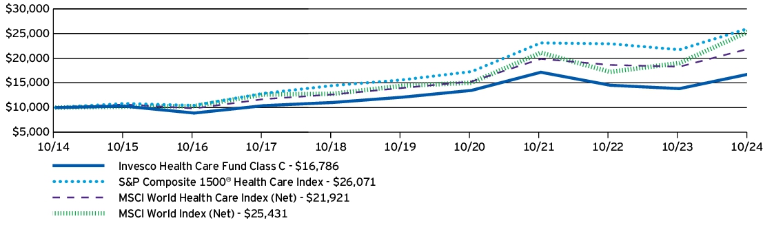 Fund Performance - Growth of 10K