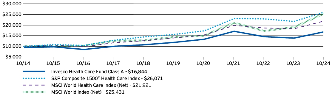 Fund Performance - Growth of 10K