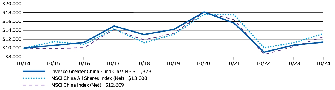 Fund Performance - Growth of 10K