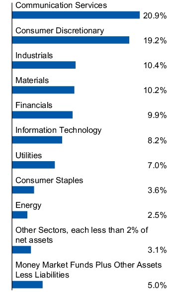 Graphical Representation - Allocation 1 Chart