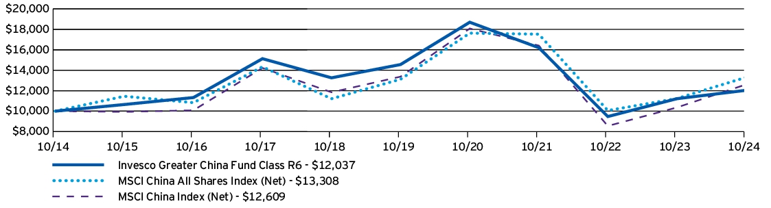 Fund Performance - Growth of 10K