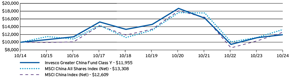 Fund Performance - Growth of 10K