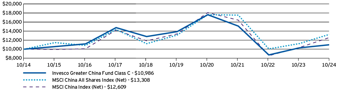 Fund Performance - Growth of 10K